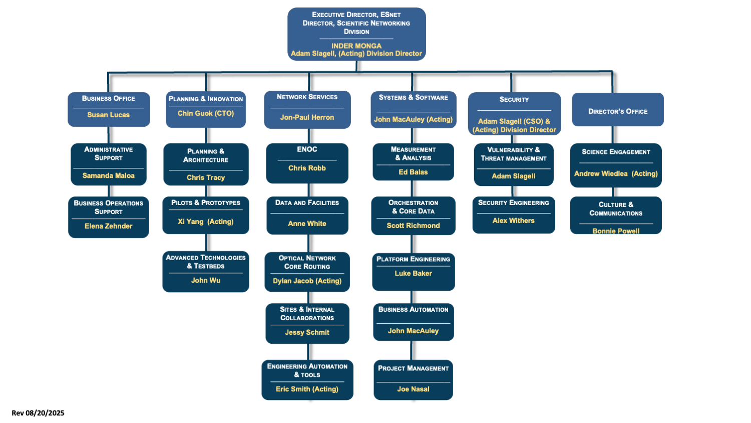 ESnet Management Chart ESnet Org chart updated Aug 20 2025