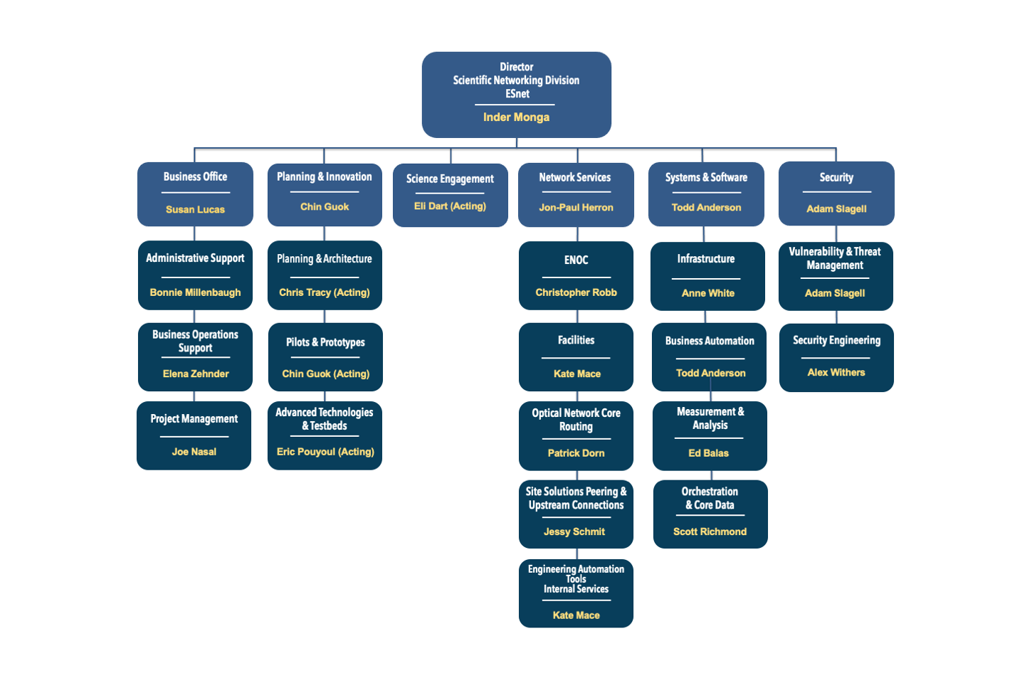 DOE Org Chart  Organizational chart, Organizational structure