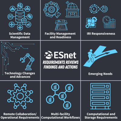 Grid of icons and labels representing ESnet review areas: data management, facility readiness, IRI responsiveness, tech changes, emerging needs, collaboration, workflows, and storage requirements.