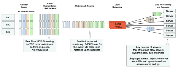 Colored squares being sorted for processing by the EJFAT device