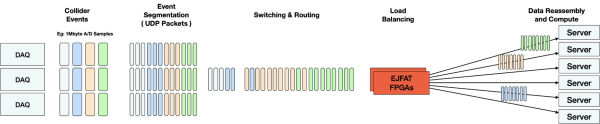 Schema of the EJFAT load balancer showing data parsing capabilities.