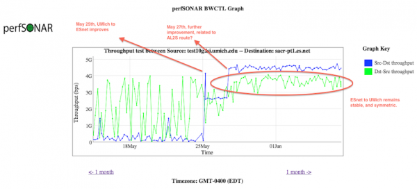 BWCTL Observed Throughput Increase