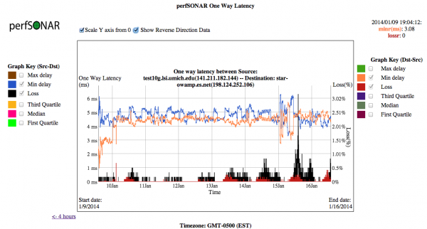 Owamp Observed Packet Loss