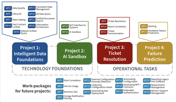 Diagram showing organization and priority of workpackages