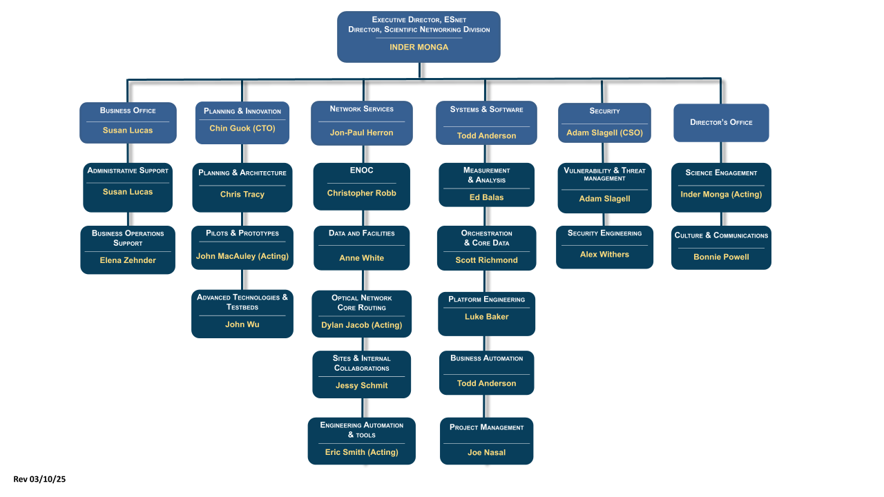 ESnet Org chart updated March 10 2025